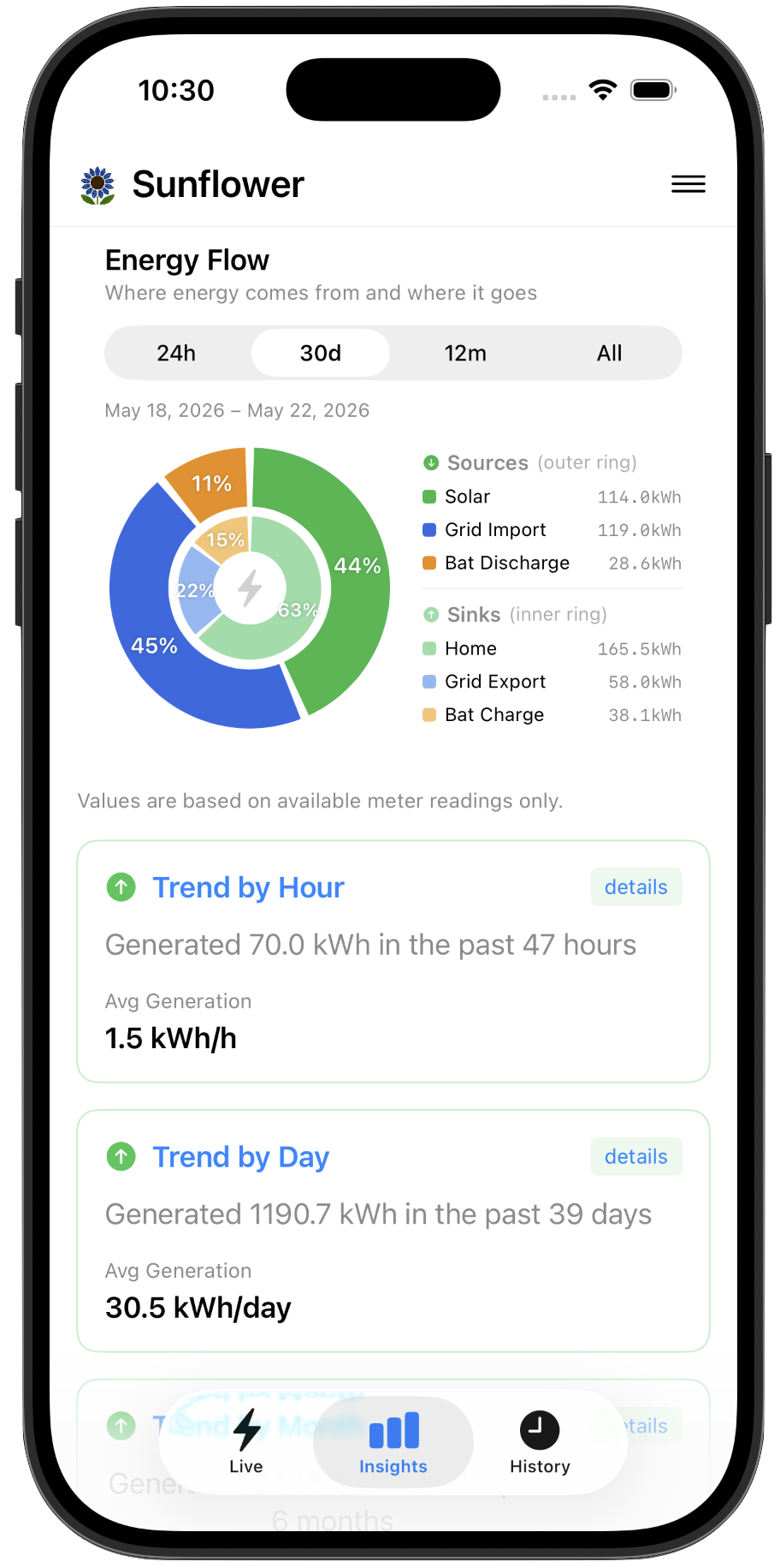 Insights tab — energy flow donut chart and trend analysis